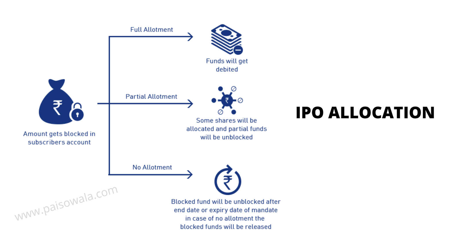 Graph for explaining IPO allotment status